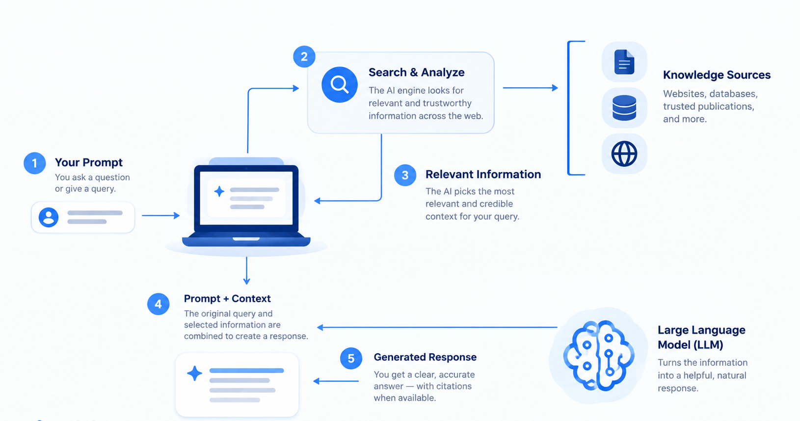 How AI Citation Works